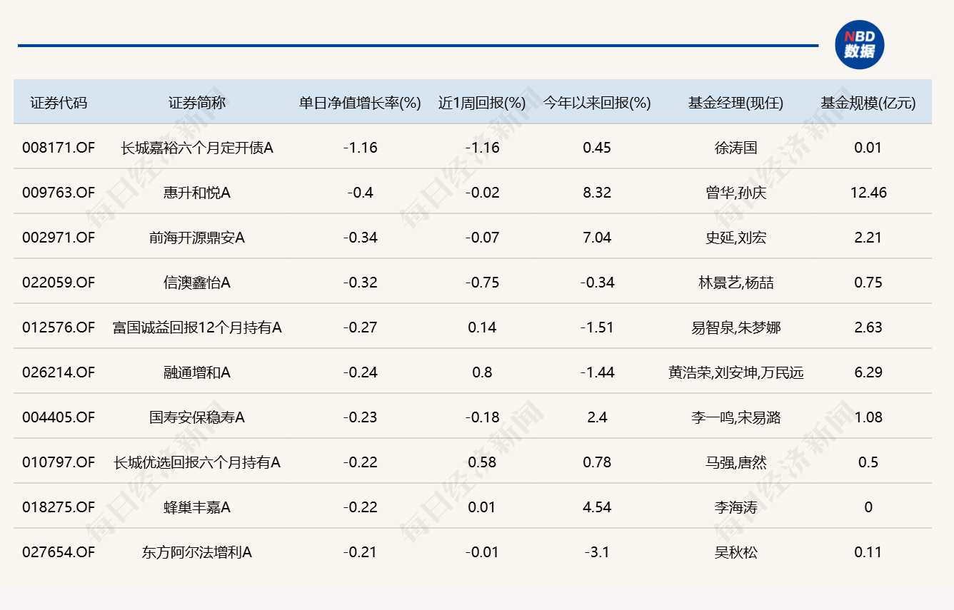 两市成交额缩至1.81万亿元，14只基金单日涨超3% (http://www.kingbaby.com.cn/) wap 第5张