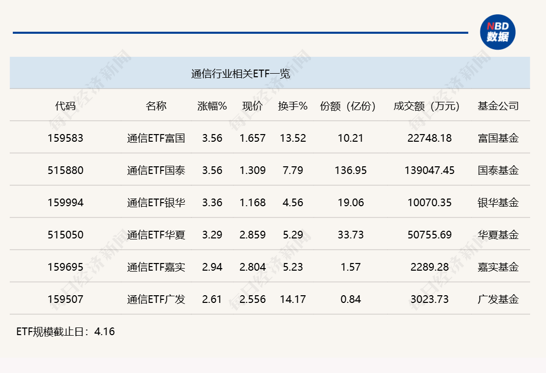 行业ETF风向标丨CPO概念股再度爆发，通信ETF交投活跃，4只产品半日涨幅超3% (http://www.photoreceiver.com/) caijing 第3张