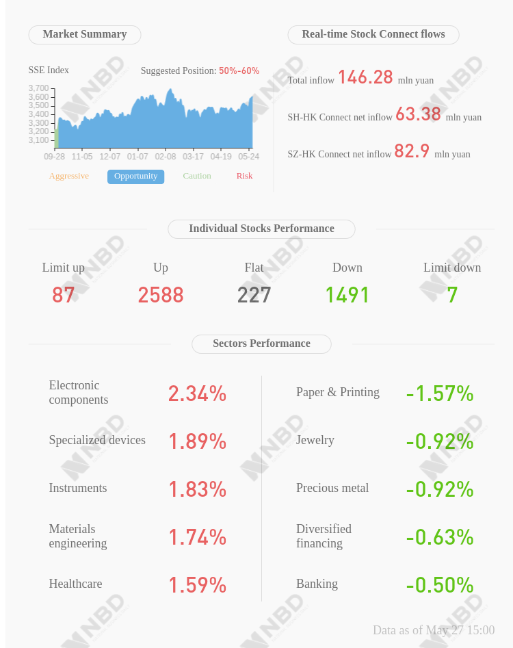 Guangzhou Wondfo Biotech Shareholder Completes Stock Reduction Plan Offloading About 583 1627