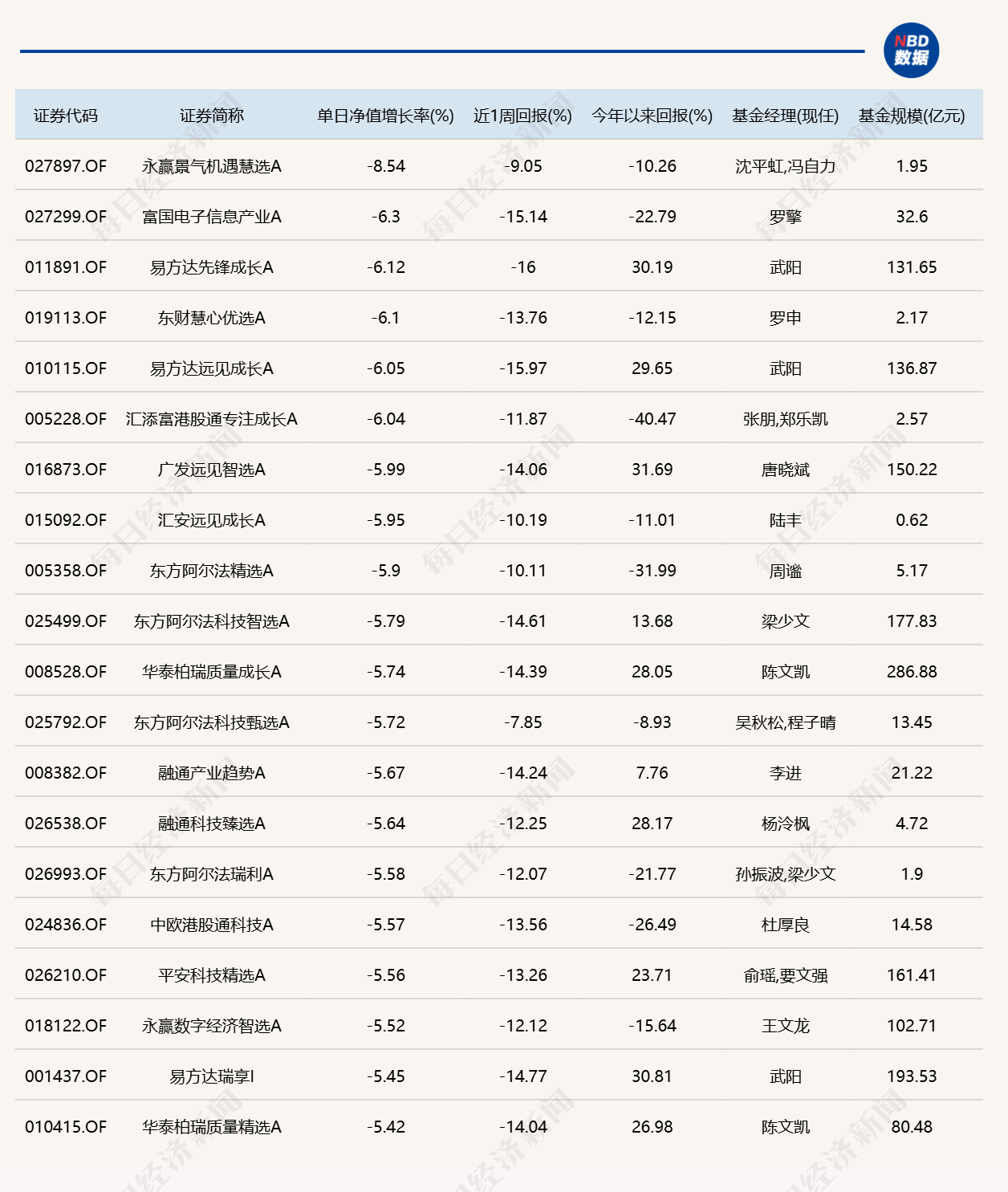 三大指数续刷新年内低点，20只基金单日跌逾5.4% (http://www.kingbaby.com.cn/) wap 第2张