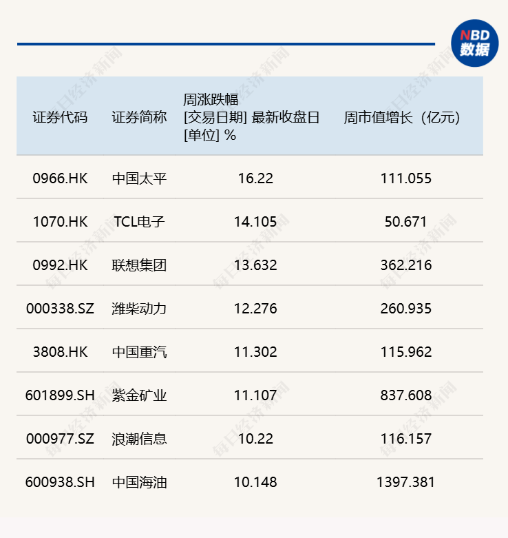 每经品牌100指数周涨0.93%，成分股TCL电子收购空调业务受关注 (http://www.kingbaby.com.cn/) wap 第2张