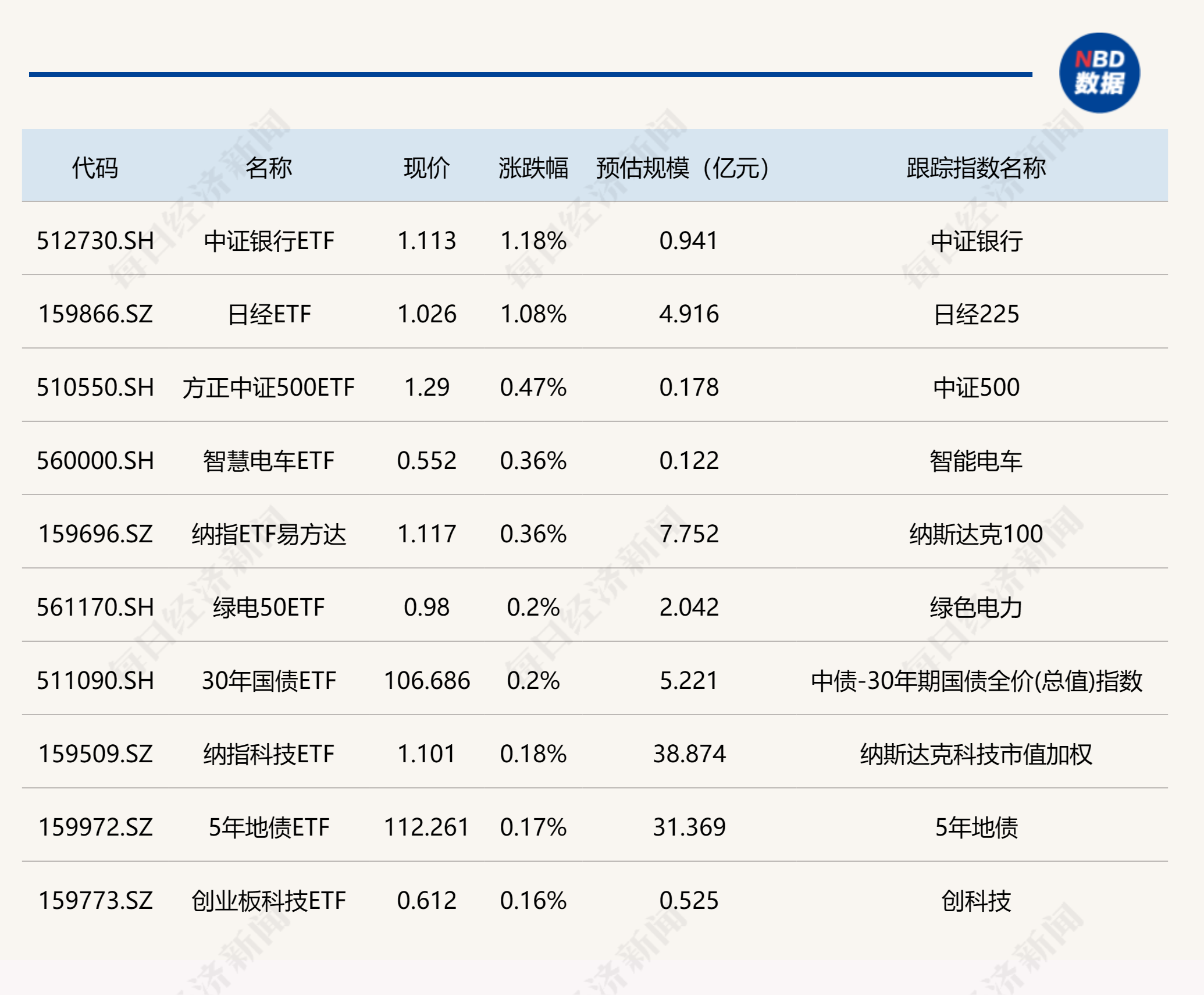 ETF今日收评 | 银行、日经相关ETF涨幅居前，港股互联网相关ETF跌超6%