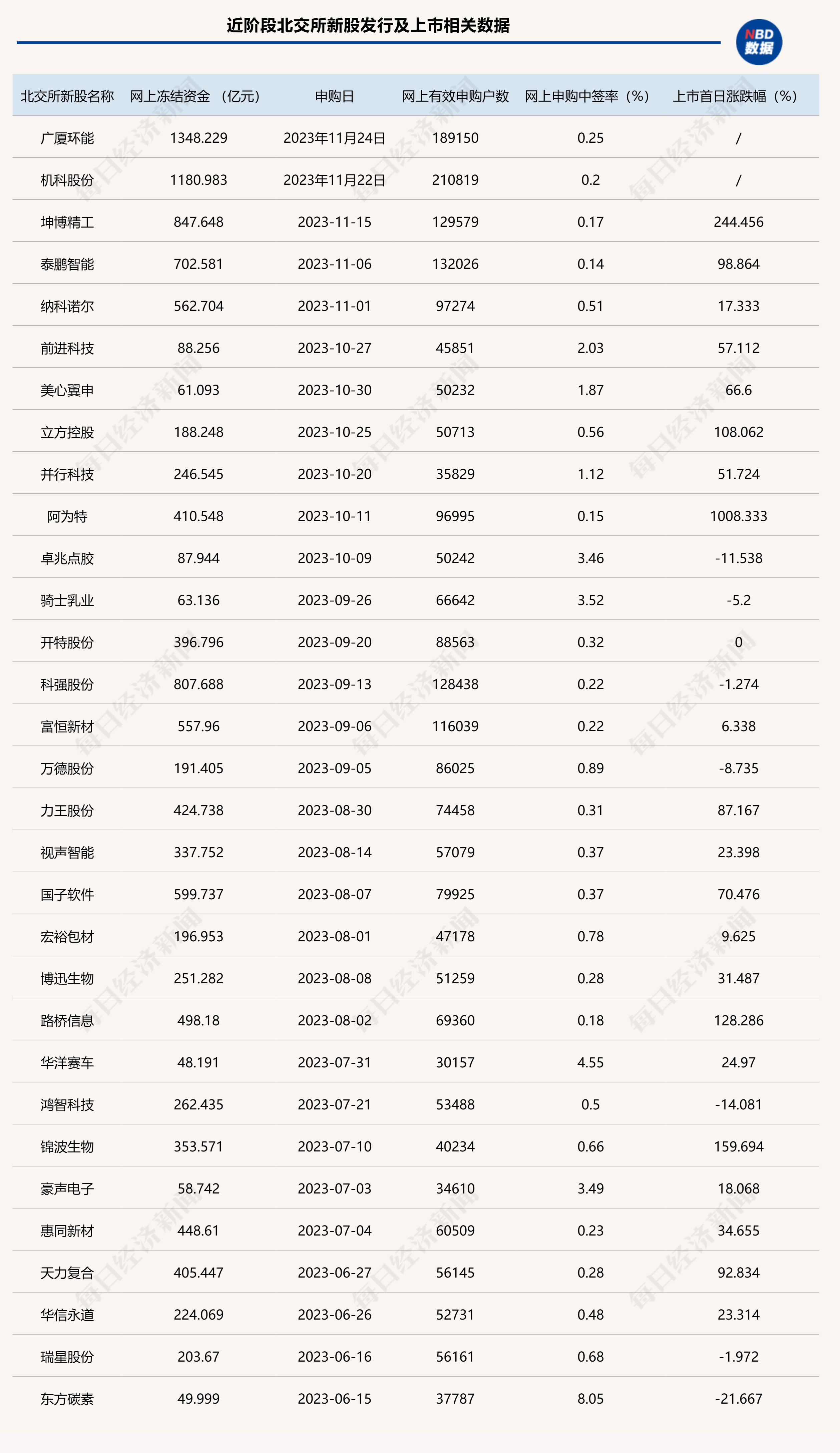 北交所打新越来越卷 ，连续2只新股网上冻结资金规模超千亿