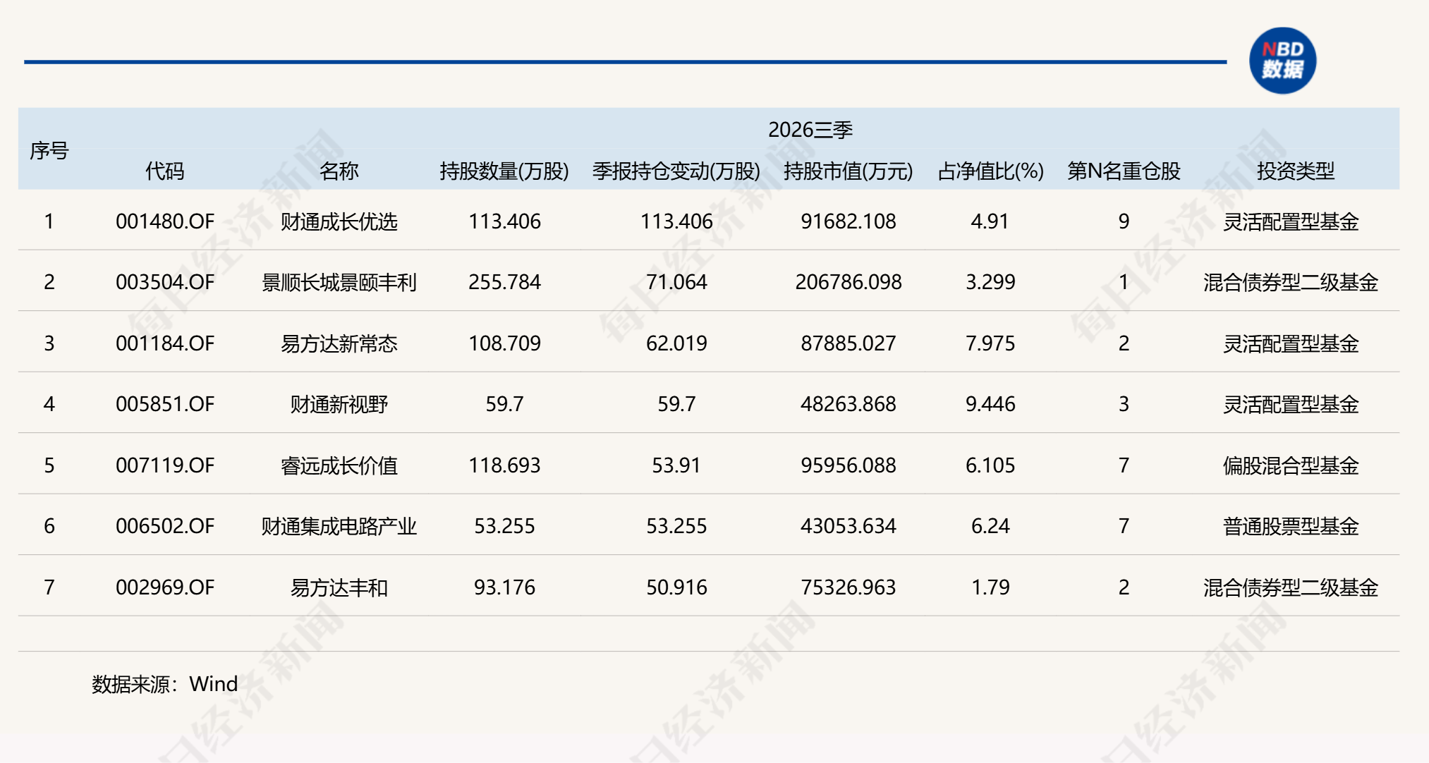 三季报热门个股透视：长鑫科技被多只基金顶格买入，中际旭创、东山精密调仓现分歧 (http://www.kingbaby.com.cn/) wap 第3张