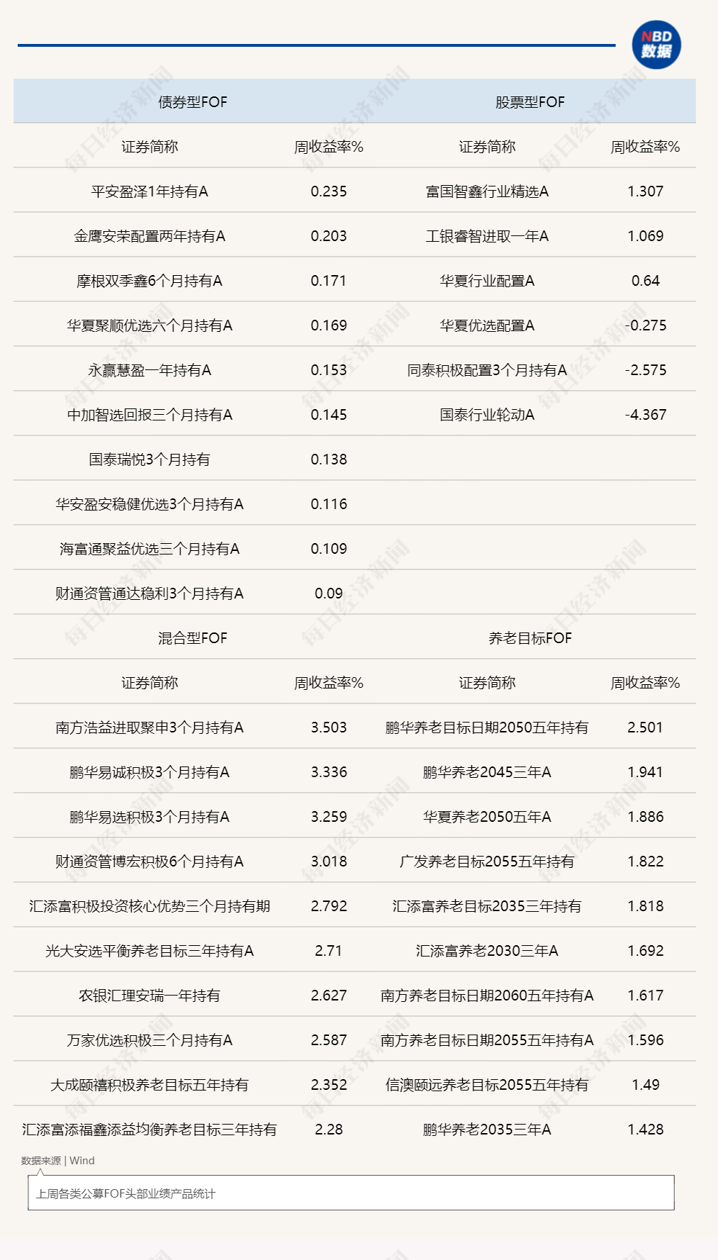 行业加速优胜劣汰！管理人一边自购混合型FOF，一边清退部分低效产品 (http://www.photoreceiver.com/) 财经 第1张