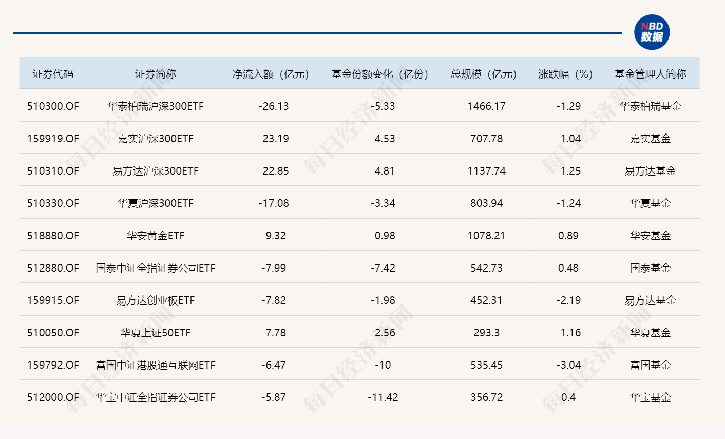 ETF规模速报 | 4只沪深300ETF，周四合计净流出近90亿元 (http://dinkfamily.com/) wap 第2张