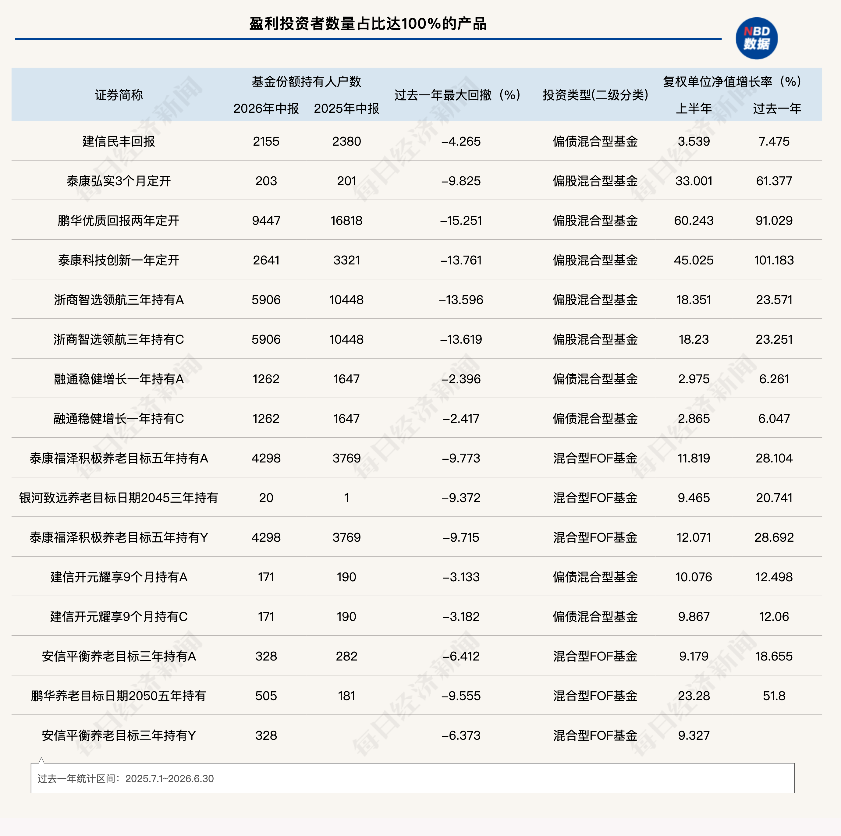 一文读懂公募中报新指标！“盈利投资者数量占比”怎么算？为何有基金回撤大，超九成投资者却能盈利？ (http://www.kingbaby.com.cn/) wap 第1张
