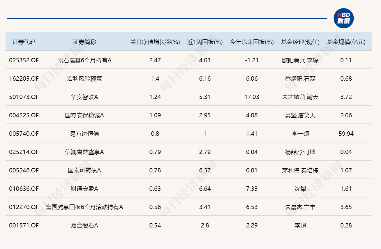 市场全天震荡，10只基金涨超3% (http://www.photoreceiver.com/) wap 第3张