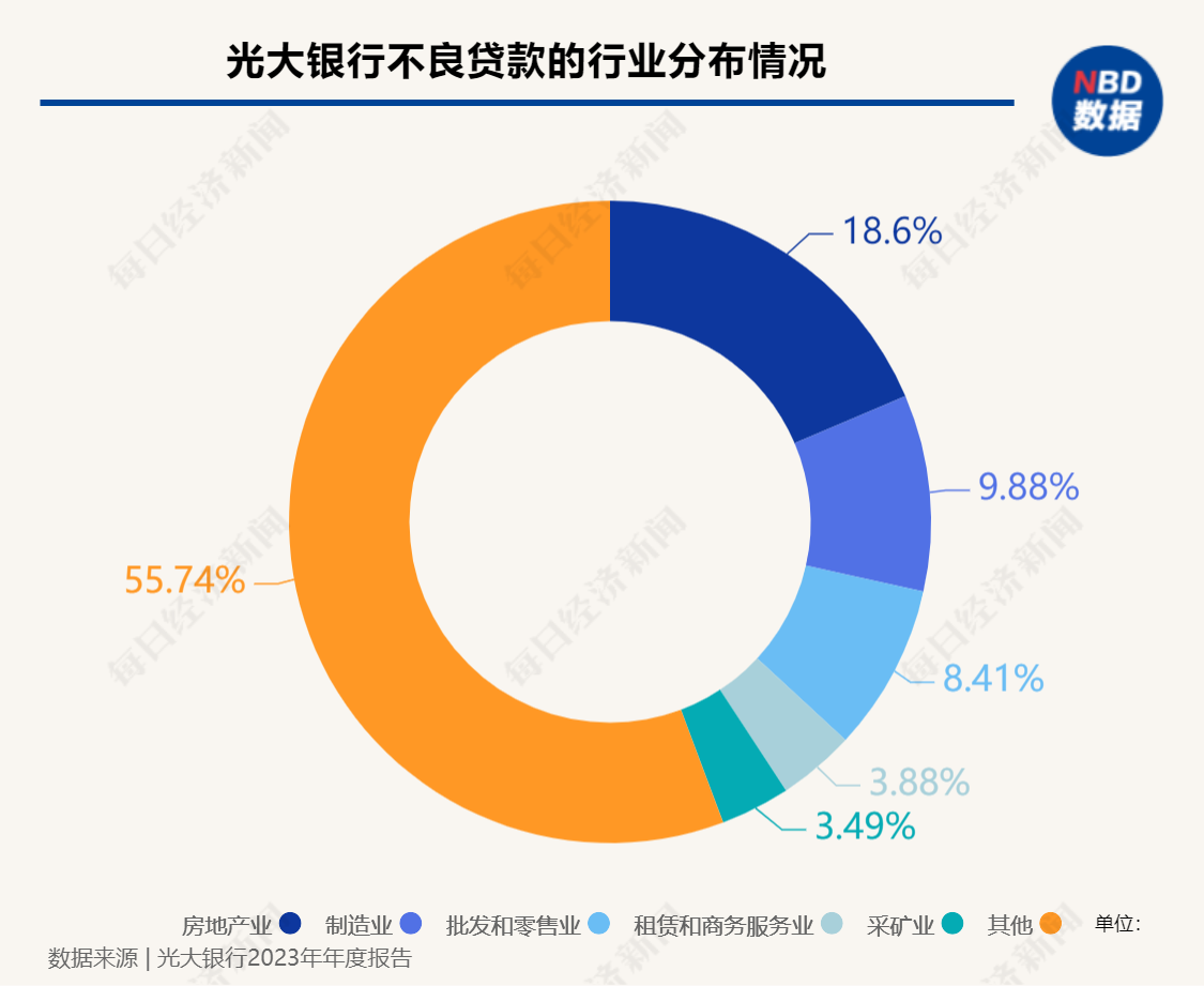  光大银行行长谈营收、净利润“双降” ：主要受减费让利政策、加大拨备计提力度等因素影响