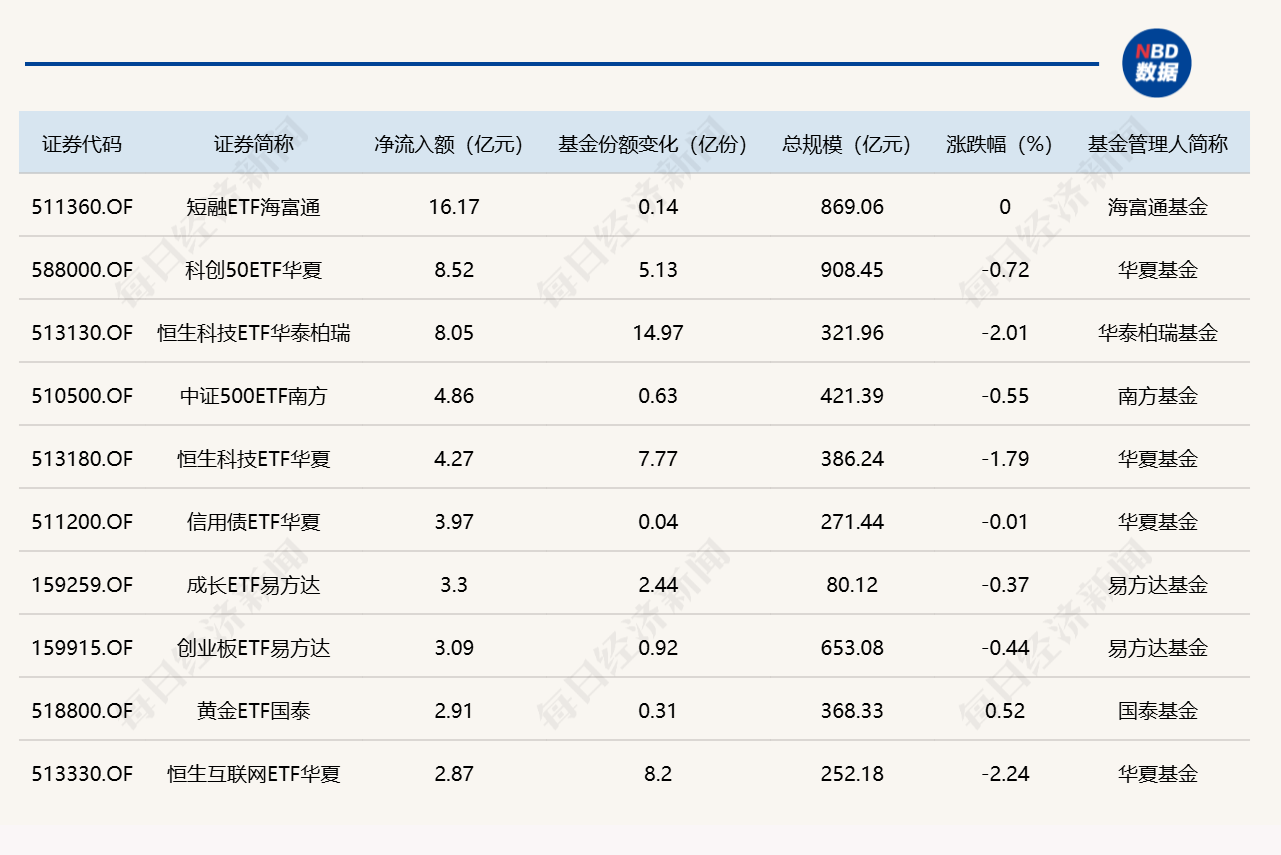 ETF规模速报 | 3只ETF，昨日净流入均超8亿元 (http://www.kingbaby.com.cn/) wap 第1张