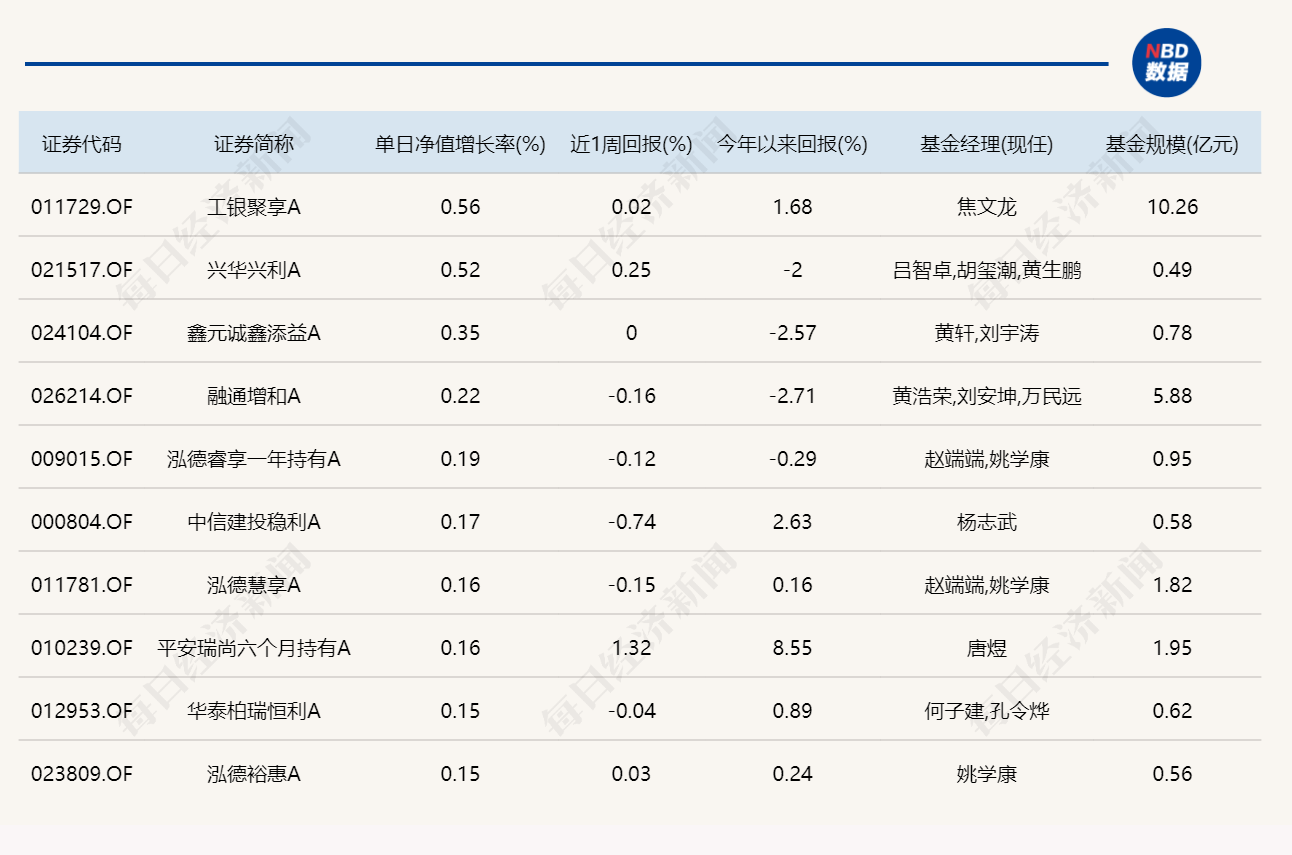 多只医药主题基金周二逆势领涨，资源主题基金领跌 (http://armanice.com/) wap 第4张