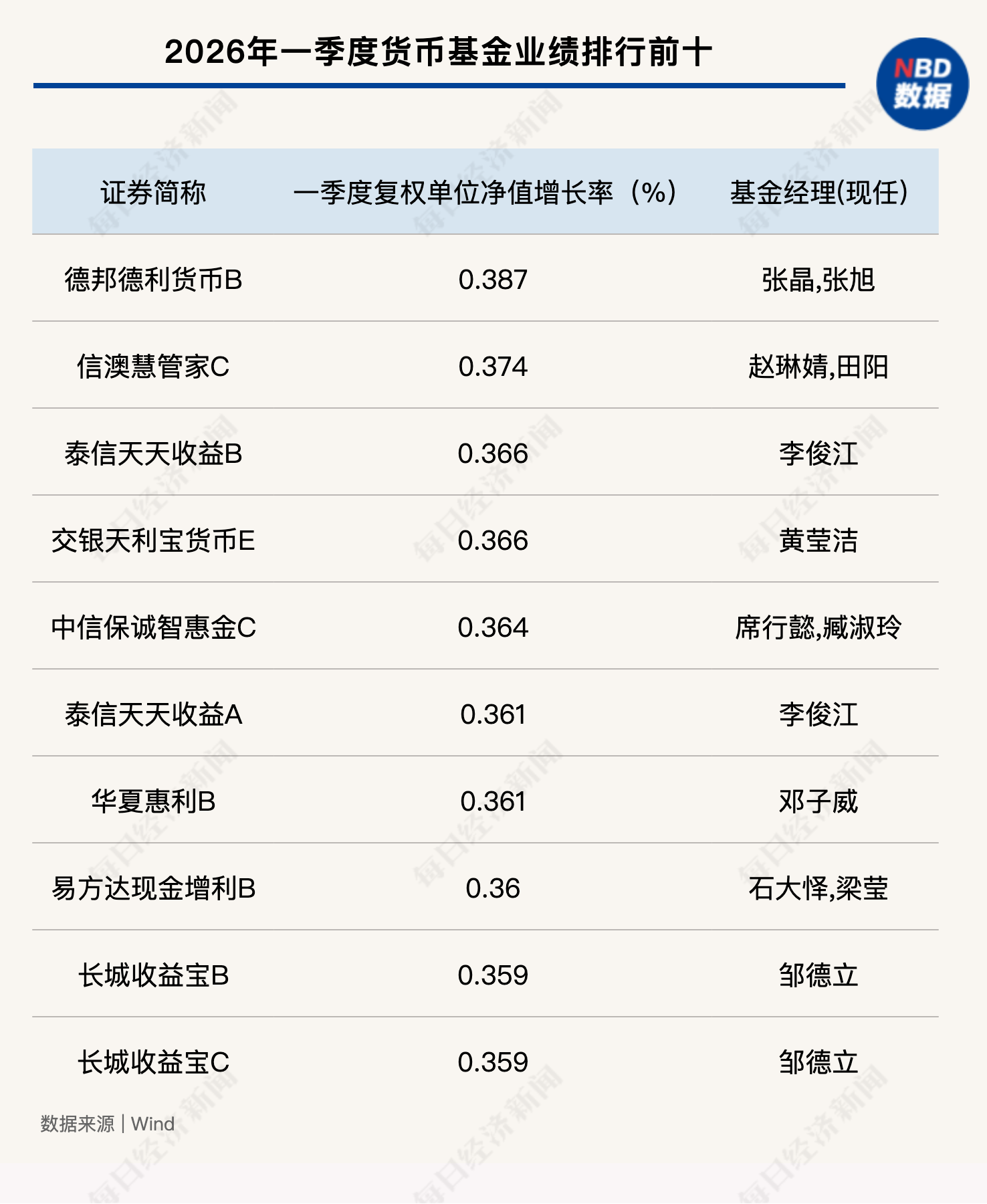 公募基金一季报开始披露，债市震荡致货基收益分化，短端资产成配置主流 (http://www.photoreceiver.com/) wap 第1张