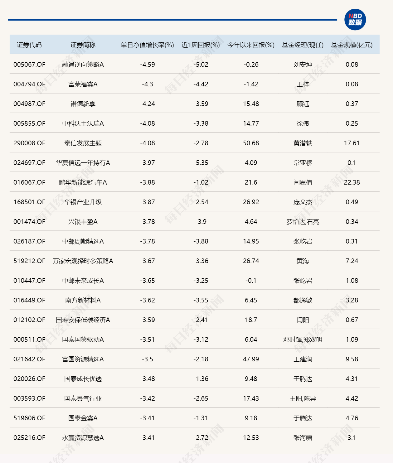 A股五月二连红，超20只基金单日涨逾6%！年内“冠军”收益率已超111% (http://www.999law.cn/) caij 第2张