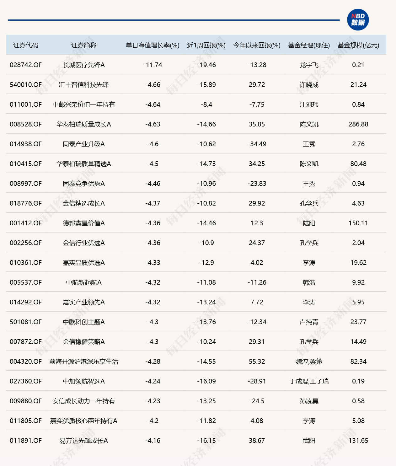 市场再度缩量调整，超20只基金跌逾4% (http://www.kingbaby.com.cn/) wap 第2张