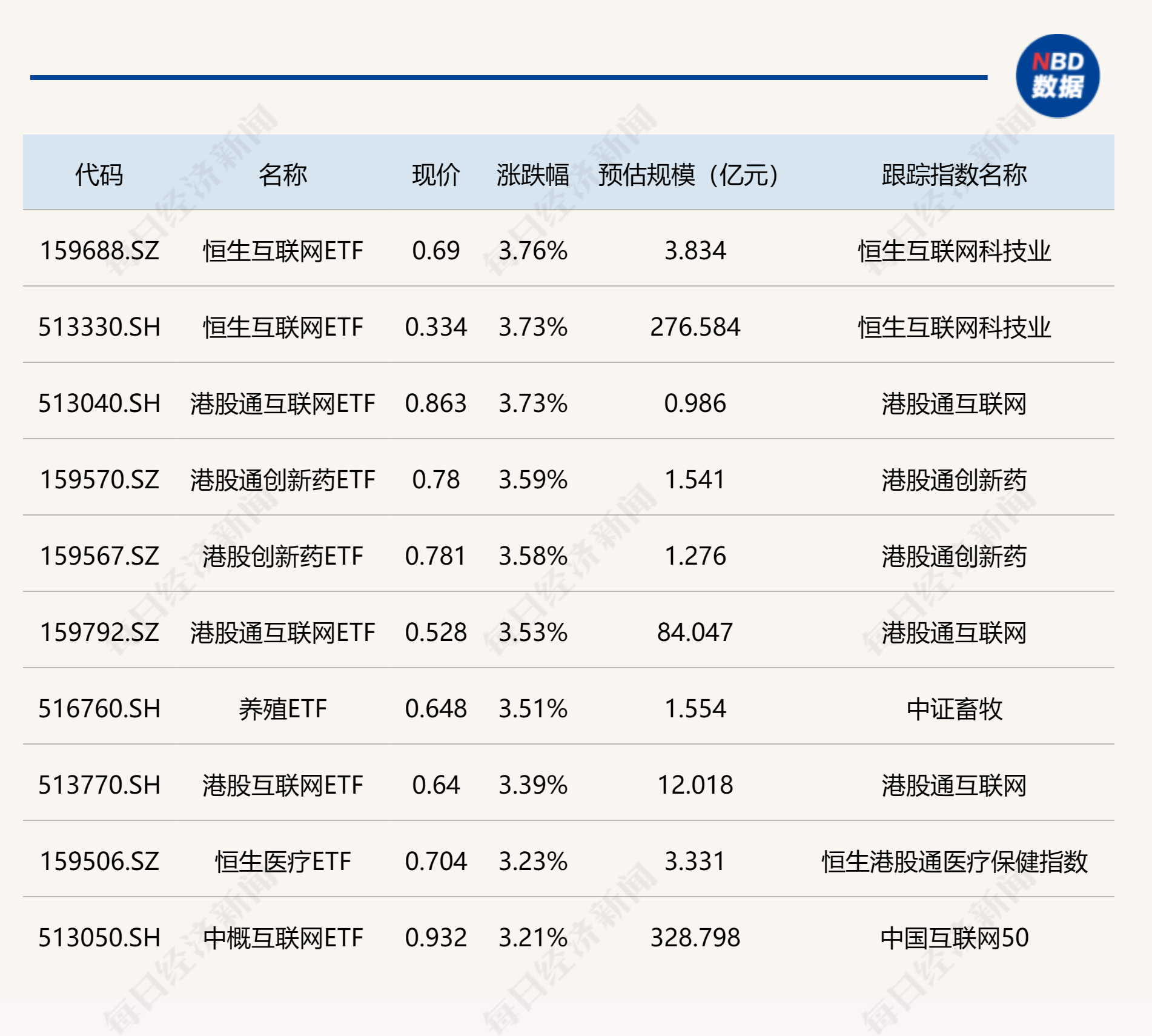 ETF今日收评 | 港股互联网相关ETF集体大涨逾3%，煤炭、能源、黄金股等ETF跌幅居前