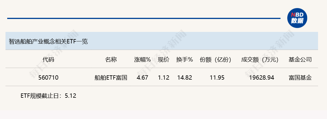行业ETF风向标丨科创芯片ETF嘉实（588200）半日成交近30亿元，船舶ETF富国（560710）涨超4% (http://www.chichengjiaxiao.cn/) caij 第3张
