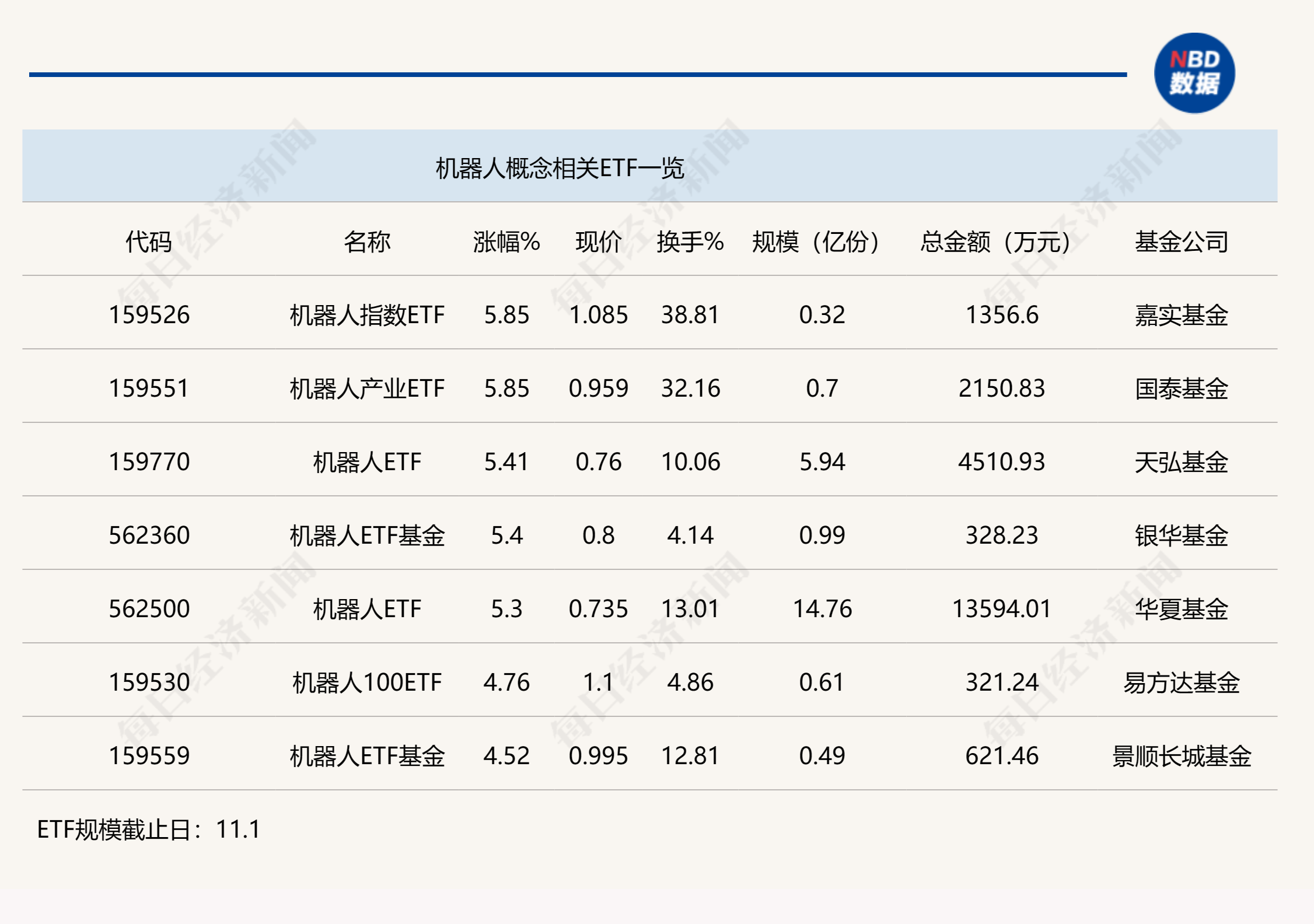 
          
            行业ETF风向标丨机器人概念爆发，多只机器人指数ETF半日涨幅超5%
        