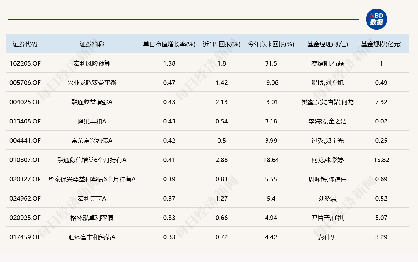市场冲高回落，逾20只基金单日跌超4% (http://www.kingbaby.com.cn/) wap 第4张