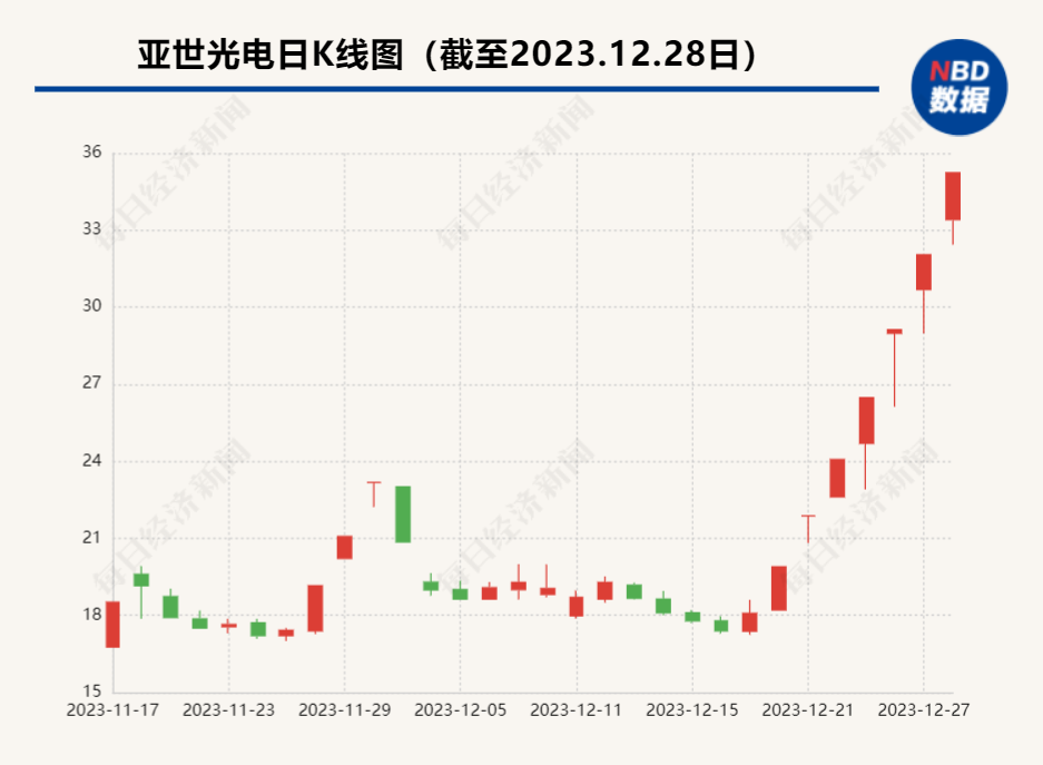 连吃七个涨停板  亚世光电接深交所关注函