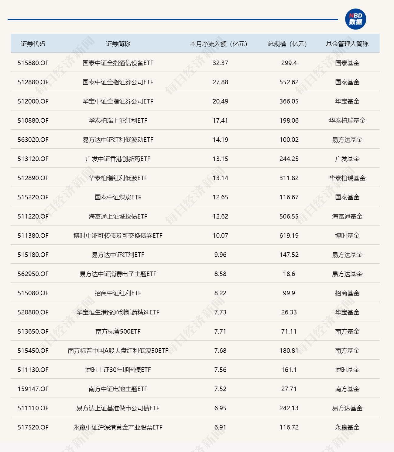 ETF规模速报 | 通信ETF国泰净流入超11亿元，上证50ETF华夏净流出逾36亿元 (http://armanice.com/) wap 第3张
