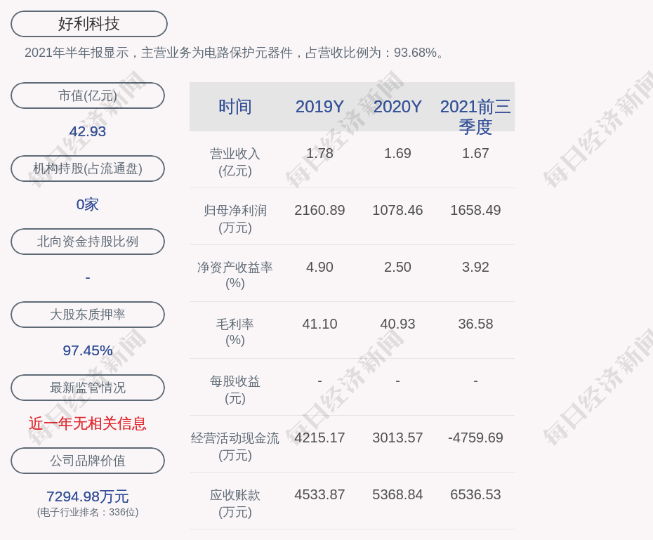 利科技贵阳 好利科技收盘上涨219%，滚动市盈率5156倍，总市值2474亿元