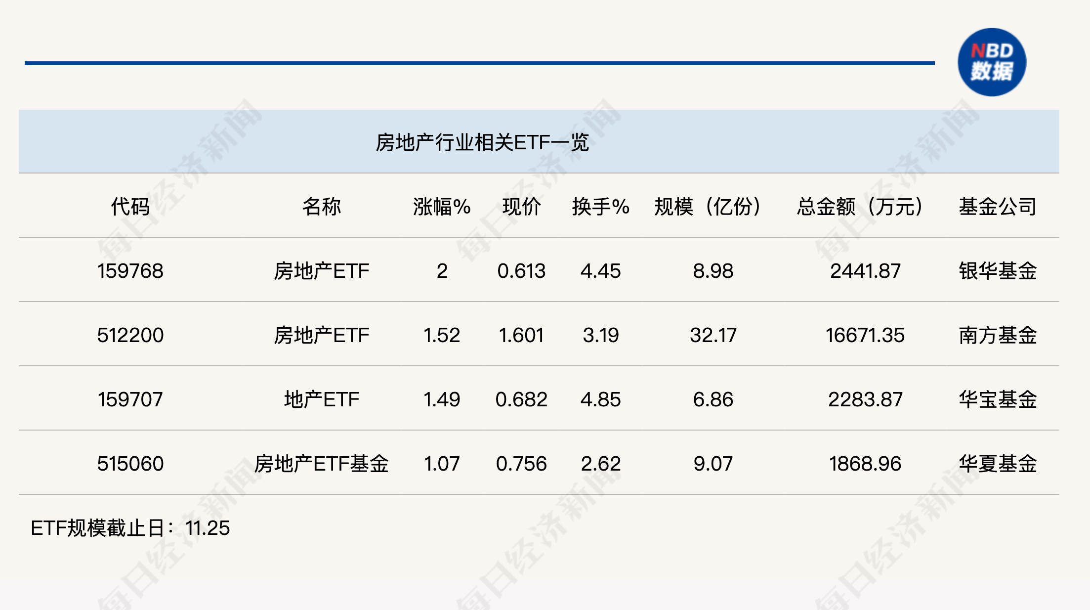 
          
            行业ETF风向标丨两市高低切换，房地产ETF半日涨幅达2%
        