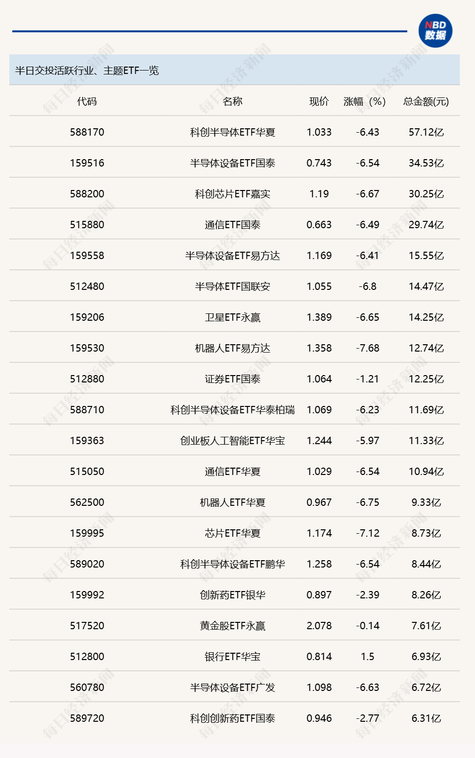 行业ETF风向标丨科创半导体ETF华夏（588170）成交超50亿元，多只银行ETF半日涨幅达1.5% (http://www.kingbaby.com.cn/) wap 第1张