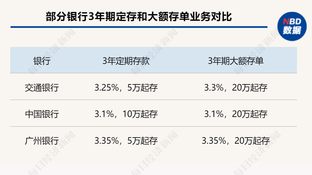 大额存单利率下降却仍是“香饽饽” 部分银行推荐利率接近的同期限定存产品