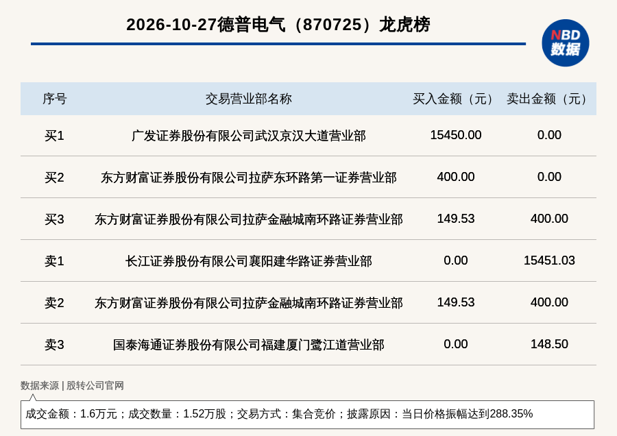 新三板基础层公司德普电气登龙虎榜：当日价格振幅达到288.35% (http://www.kingbaby.com.cn/) wap 第1张