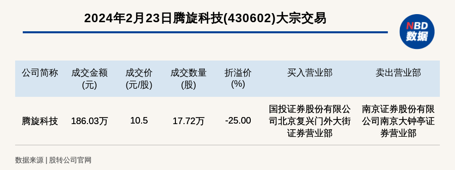 创新层发生12笔大宗交易 腾旋科技大宗交易成交价较定向发行价低超50%