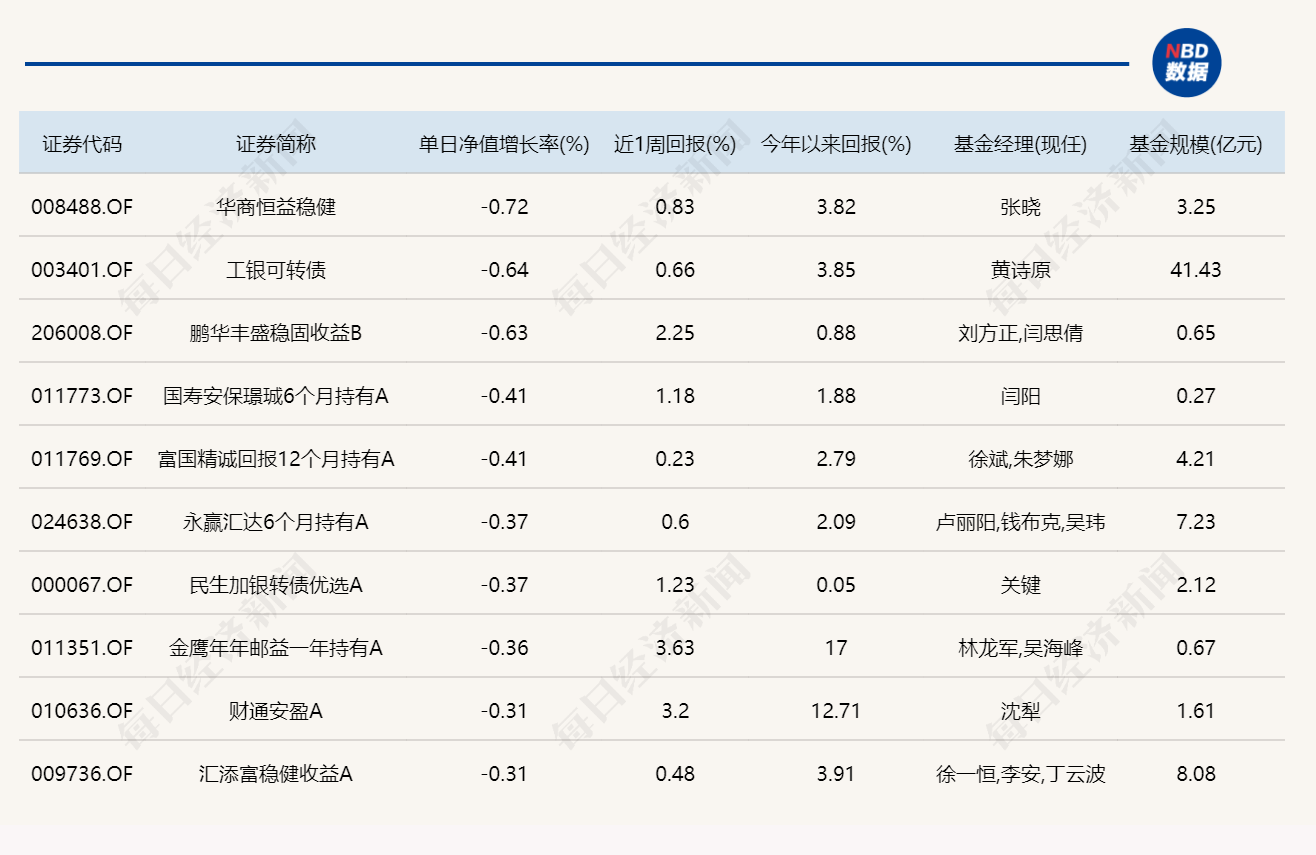 三大指数涨跌不一，13只基金单日涨超4% (http://www.hilij.com/) p 第4张