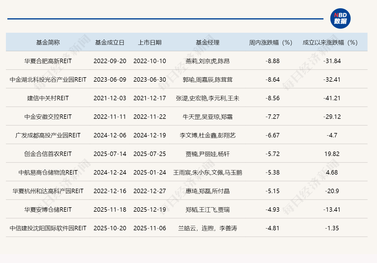 公募REITs上周延续调整，首批四只商业不动产REITs启动询价 (http://www.999law.cn/) sxw 第2张