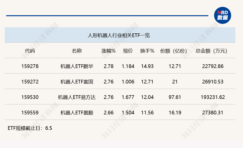 行业ETF风向标丨前期强势ETF放量回调，4只机器人ETF半日涨幅超2.5% (http://www.kingbaby.com.cn/) wap 第3张
