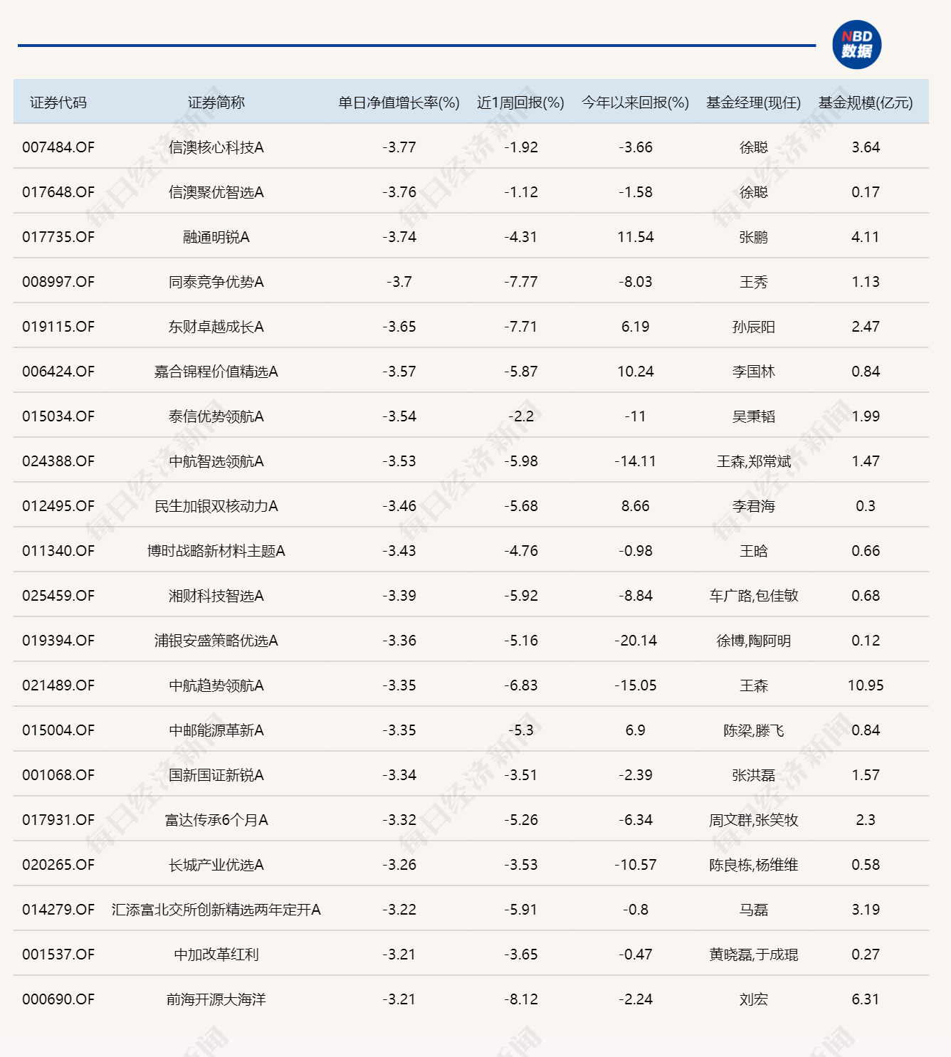 市场震荡调整，超20只基金单日跌逾3% (http://dinkfamily.com/) wap 第2张