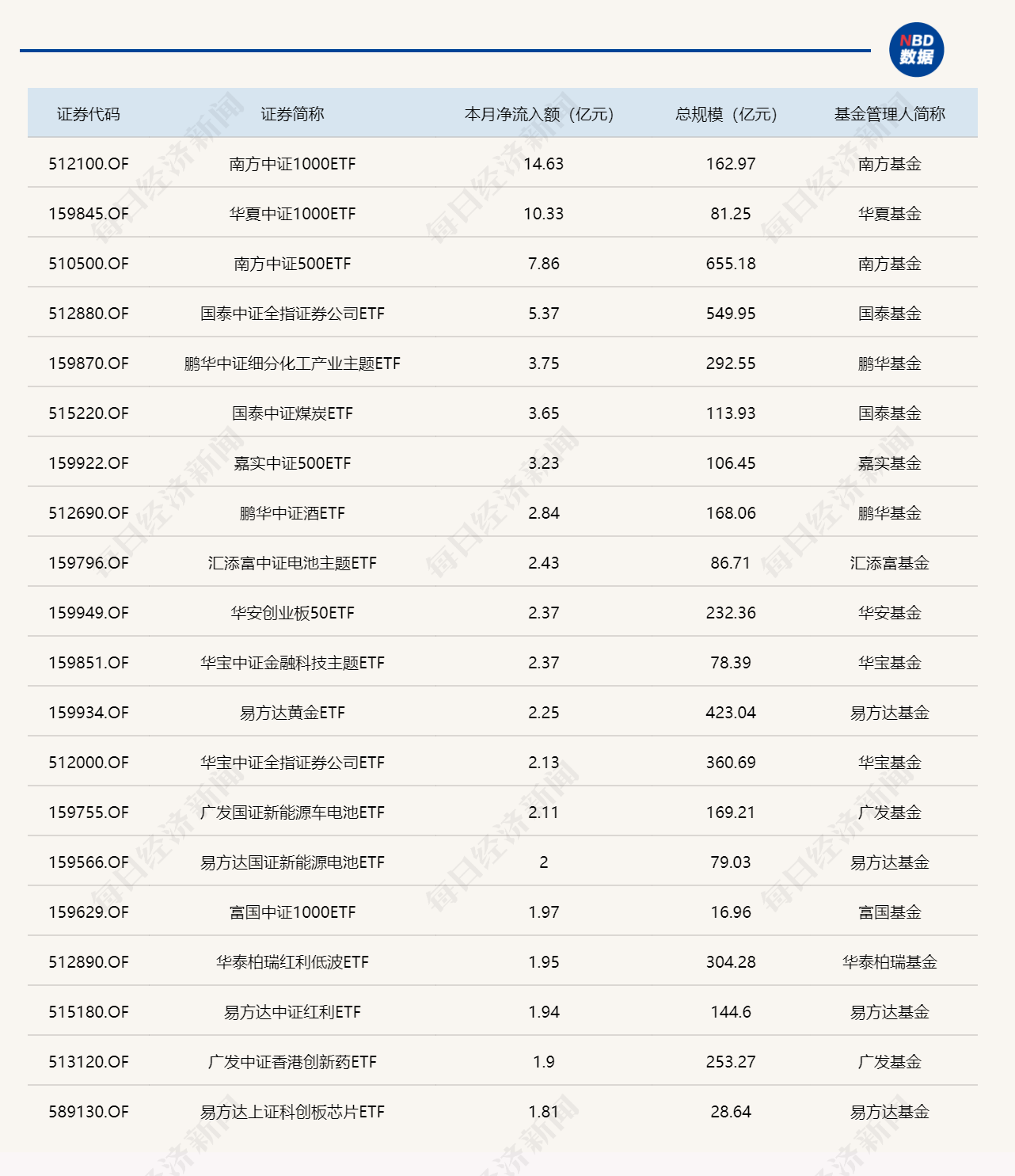 ETF规模速报 | 中证1000ETF南方昨日净流入超14亿元，科创50ETF华夏净流出近30亿元 (http://dinkfamily.com/) wap 第3张