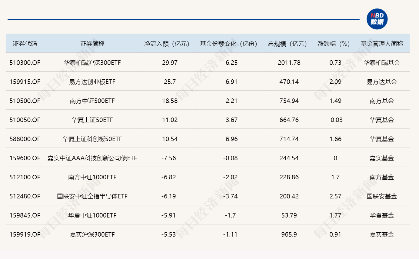 ETF规模速报 | 沪深300ETF华泰柏瑞昨日净流出近30亿元 (http://www.paipi.cn/) wap 第2张