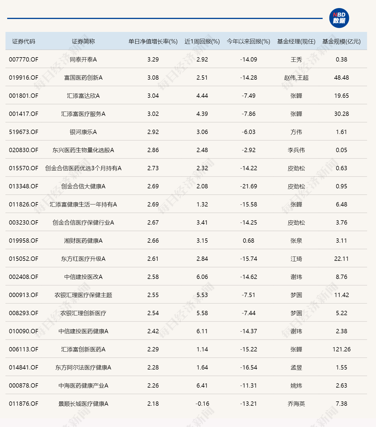 多只医药主题基金周二逆势领涨，资源主题基金领跌 (http://armanice.com/) wap 第1张