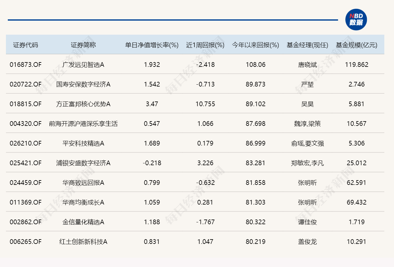 三大指数低开、冲高又回落，7只基金单日涨超3% (http://www.999law.cn/) sxw 第3张