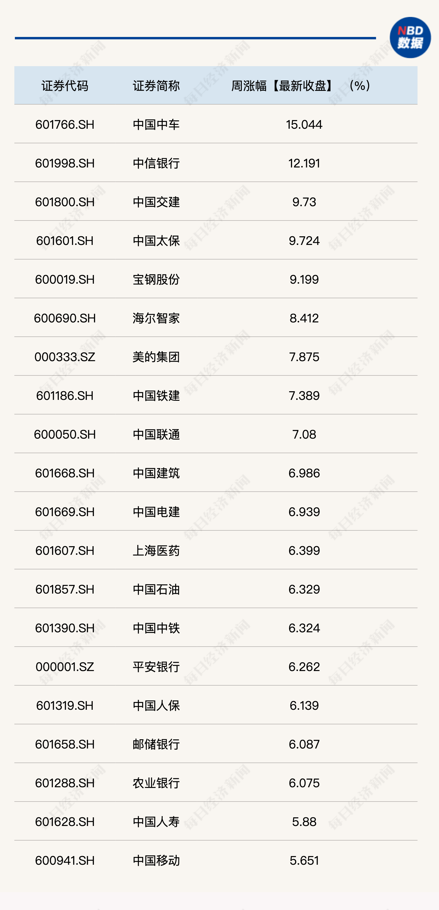 每经品牌100指数本周震荡收平，“中特估”表现抢眼，多只成分股涨超9%