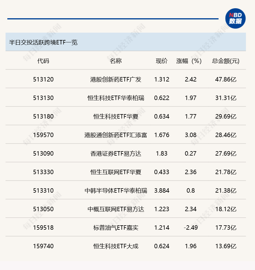 行业ETF风向标丨港股创新药ETF广发半日成交近50亿元，两只港股通创新药ETF半日涨幅超3% (http://www.photoreceiver.com/) caijing 第2张