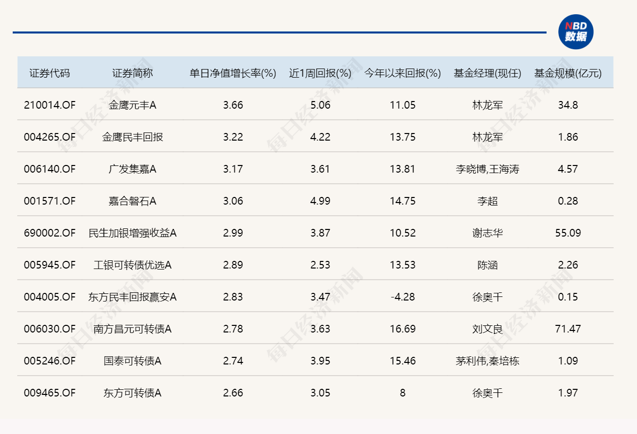 A股五月开门红，近20只基金单日涨超7% (http://www.999law.cn/) caij 第3张