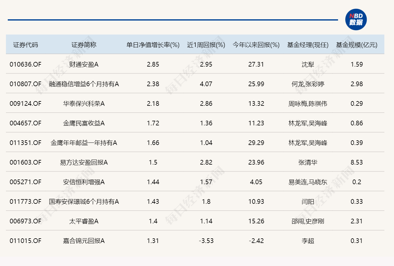 硬科技连续领涨，年内“翻倍基”增至12只 (http://armanice.com/) wap 第4张