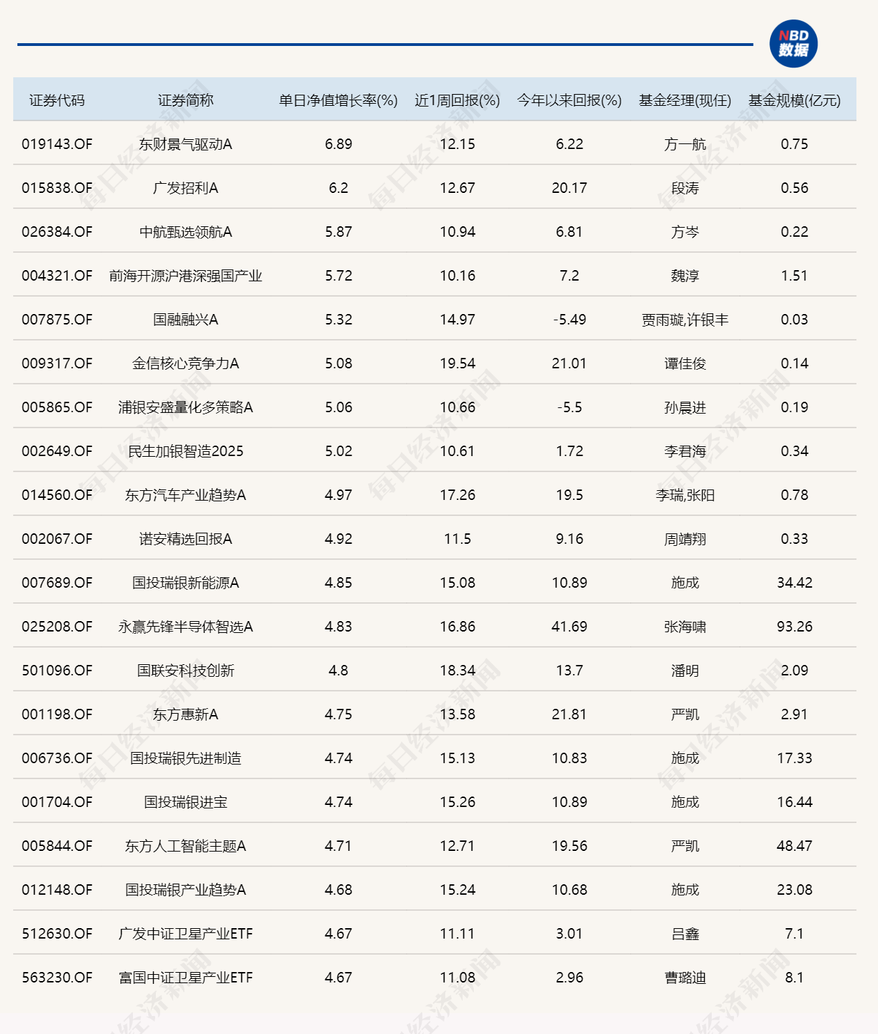 沪指重返4000点、创业板指续创阶段新高，8只基金单日涨超5% (http://www.paipi.cn/) wap 第1张