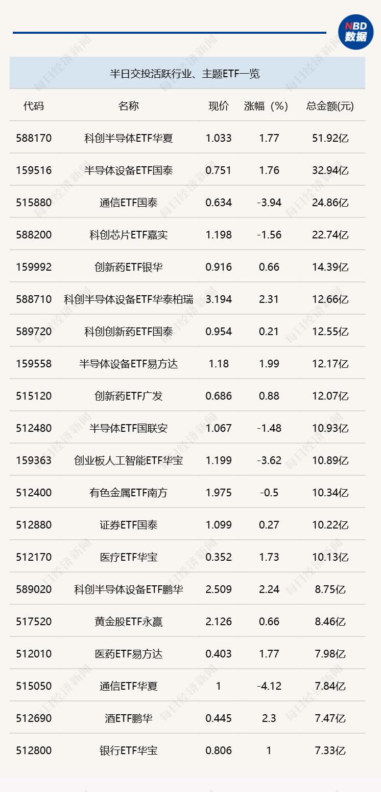行业ETF风向标丨港股创新药ETF广发（513120）半日成交近70亿元，多只养殖ETF涨幅超2% (http://www.kingbaby.com.cn/) wap 第1张