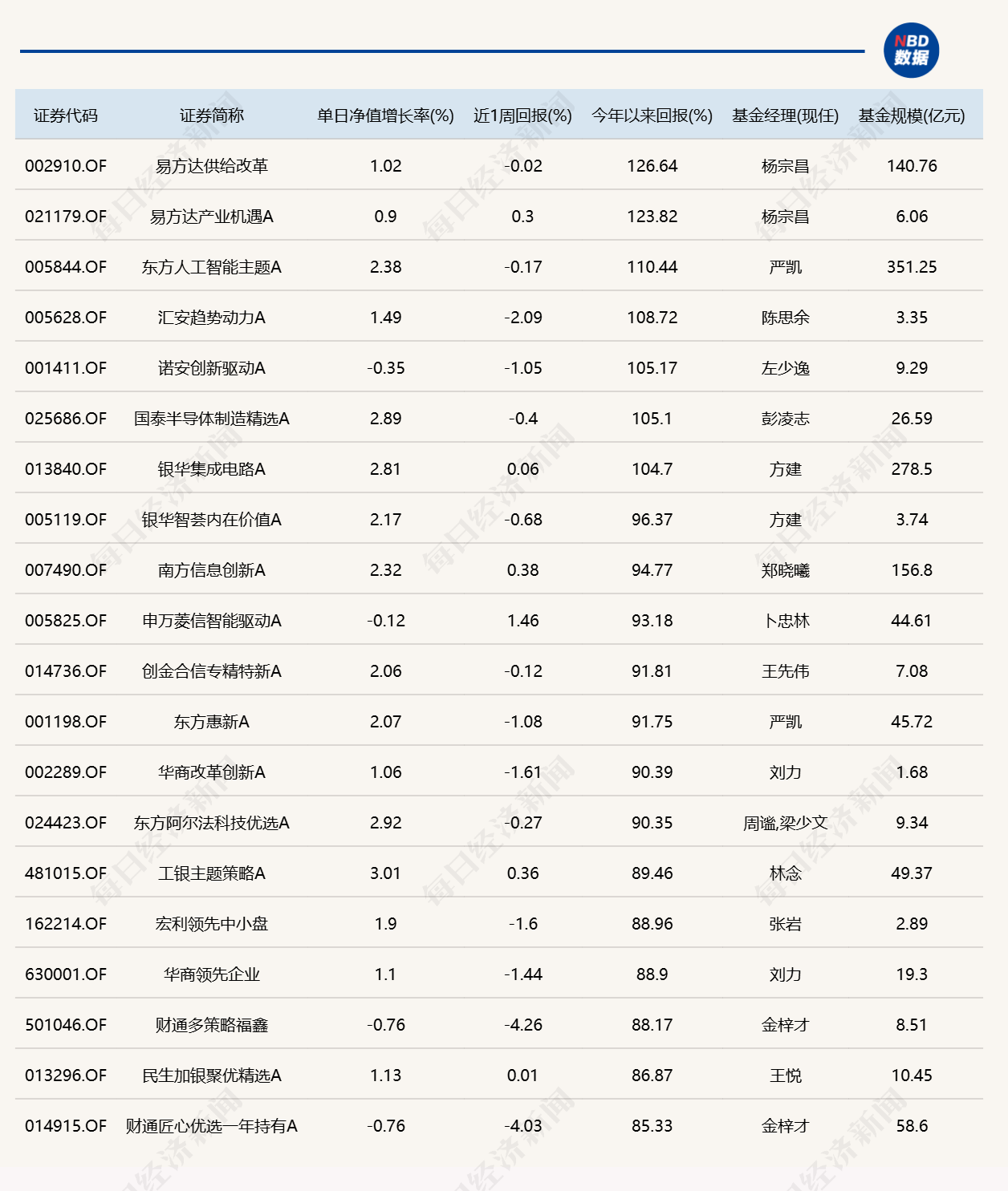 两市成交额缩至1.81万亿元，14只基金单日涨超3% (http://www.kingbaby.com.cn/) wap 第3张