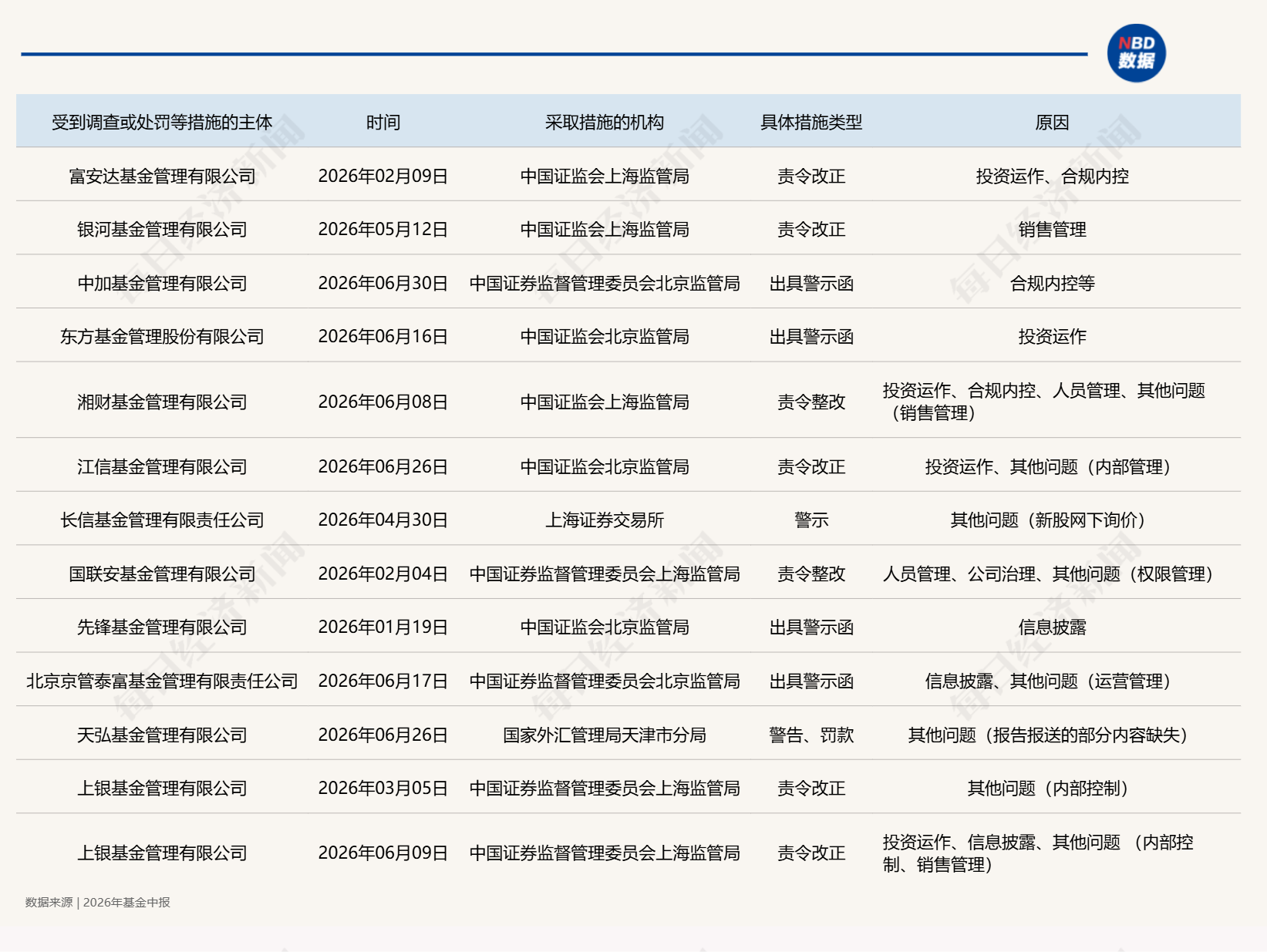 21家公募上半年“吃罚单”，涉投资运作、人员管理、信披等原因 (http://www.kingbaby.com.cn/) wap 第1张