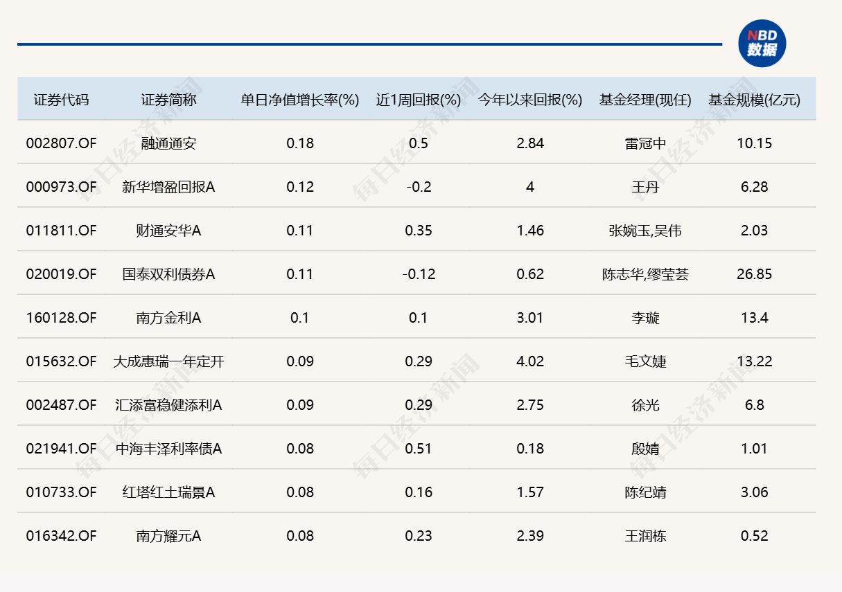 三大指数续刷新年内低点，20只基金单日跌逾5.4% (http://www.kingbaby.com.cn/) wap 第4张