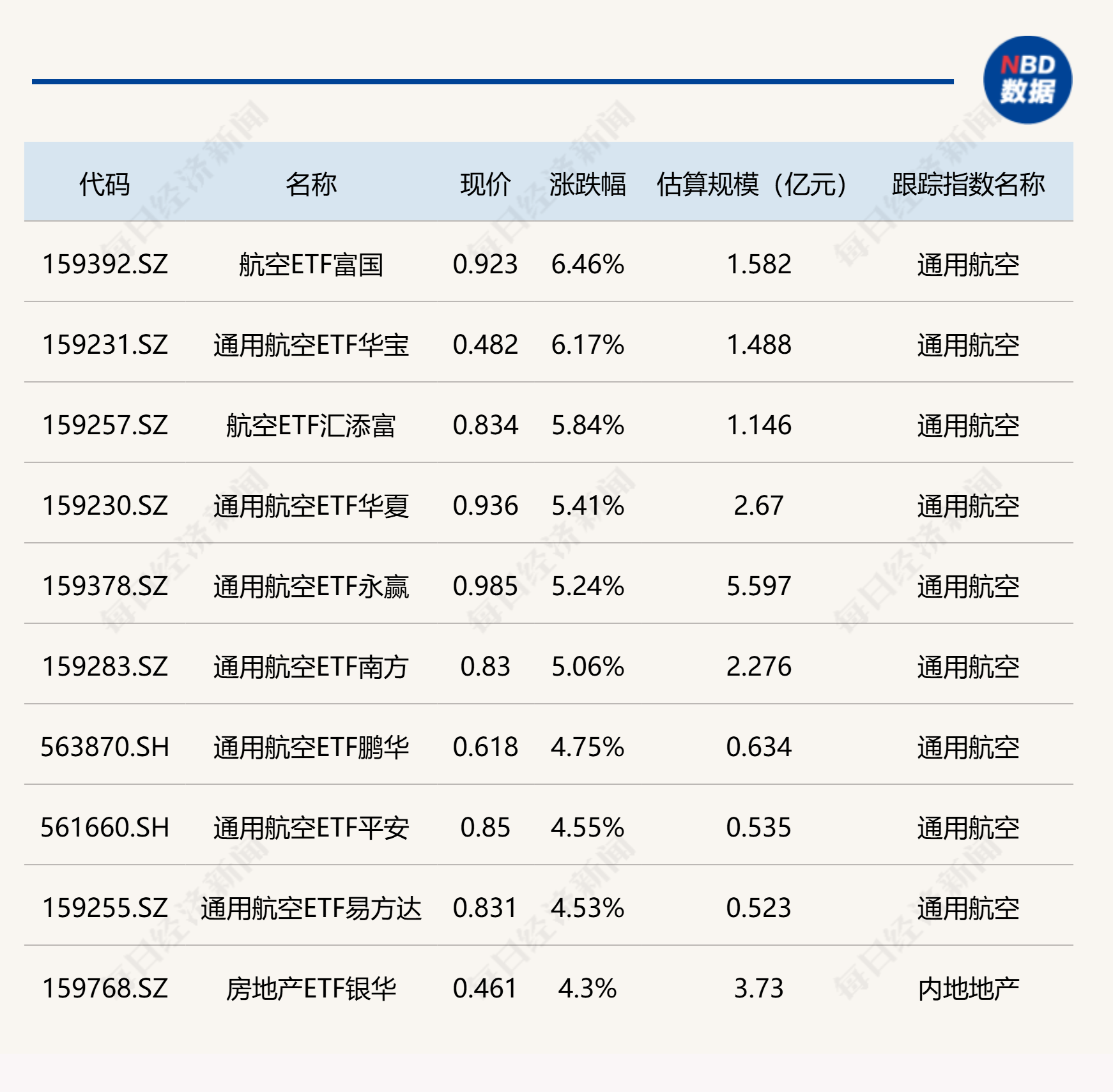 ETF今日收评 | 航空相关ETF涨超6%，传媒相关ETF跌超3% (http://www.kingbaby.com.cn/) wap 第1张