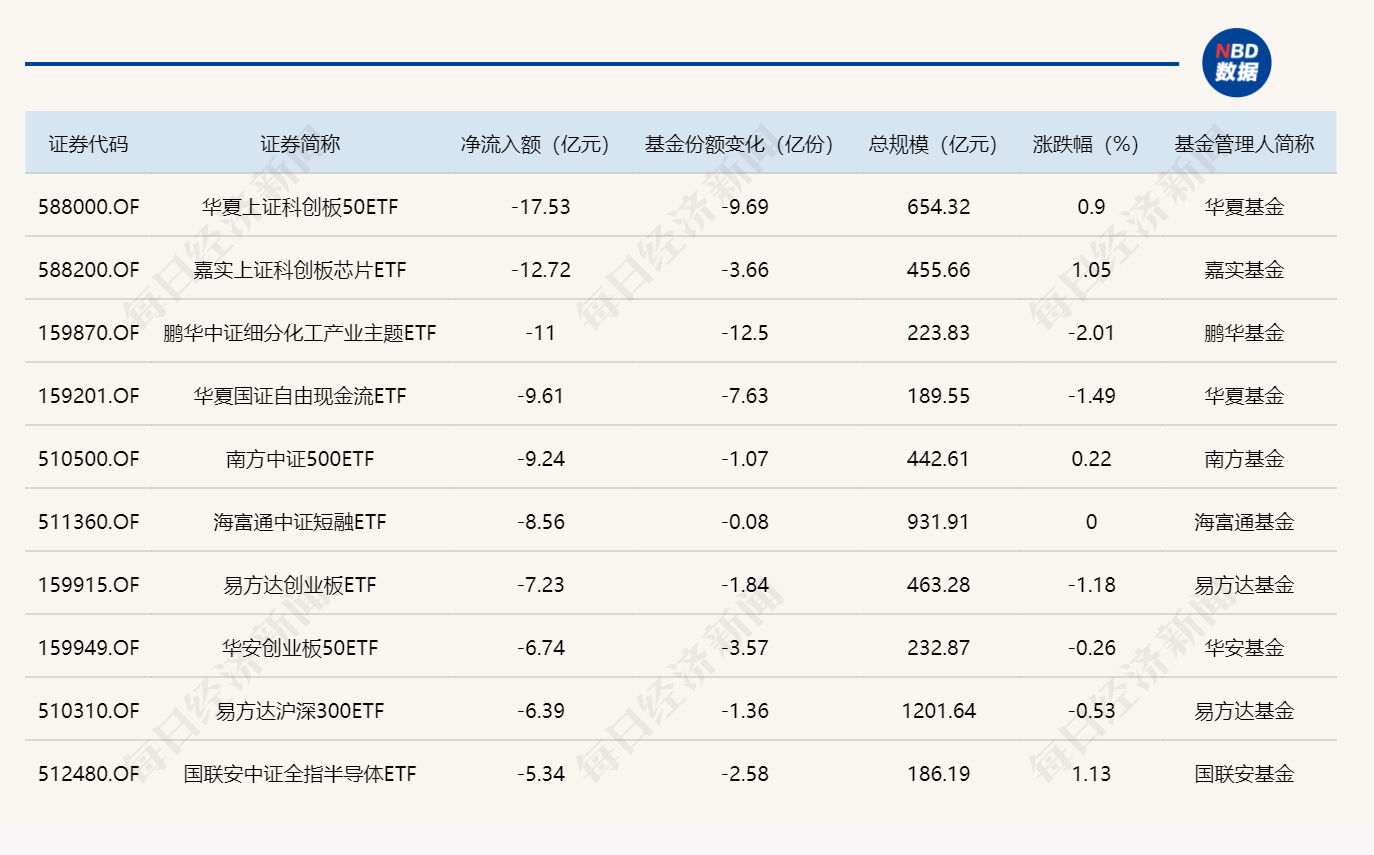 ETF规模速报 | 上证50ETF华夏净流入近10亿元，科创50ETF华夏净流出逾17.5亿元 (http://www.kingbaby.com.cn/) wap 第2张
