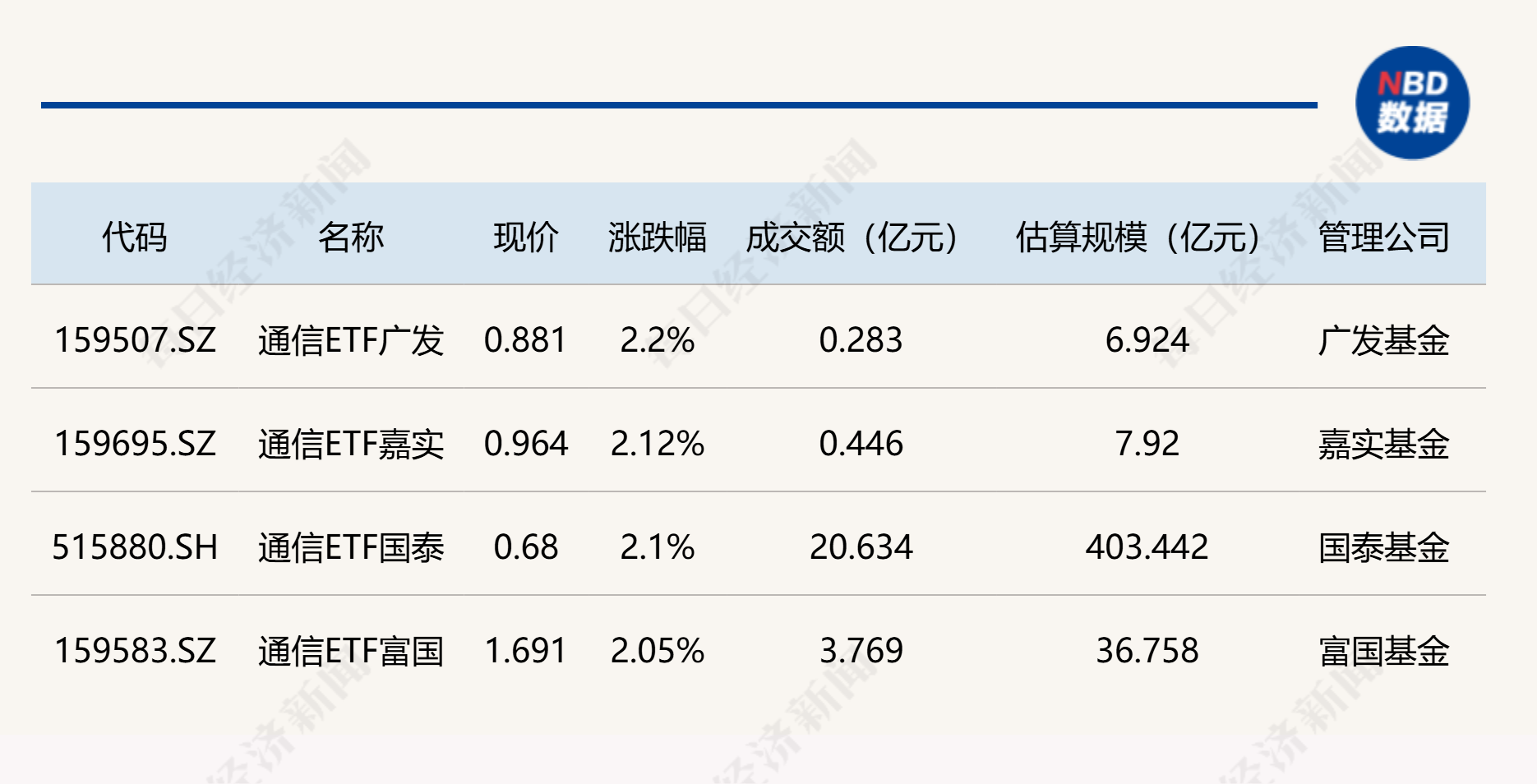 行业ETF风向标丨半导体相关ETF上午成交活跃，通信相关ETF早盘涨超2% (http://www.kingbaby.com.cn/) wap 第3张